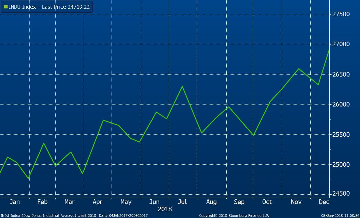 DJIA 2018